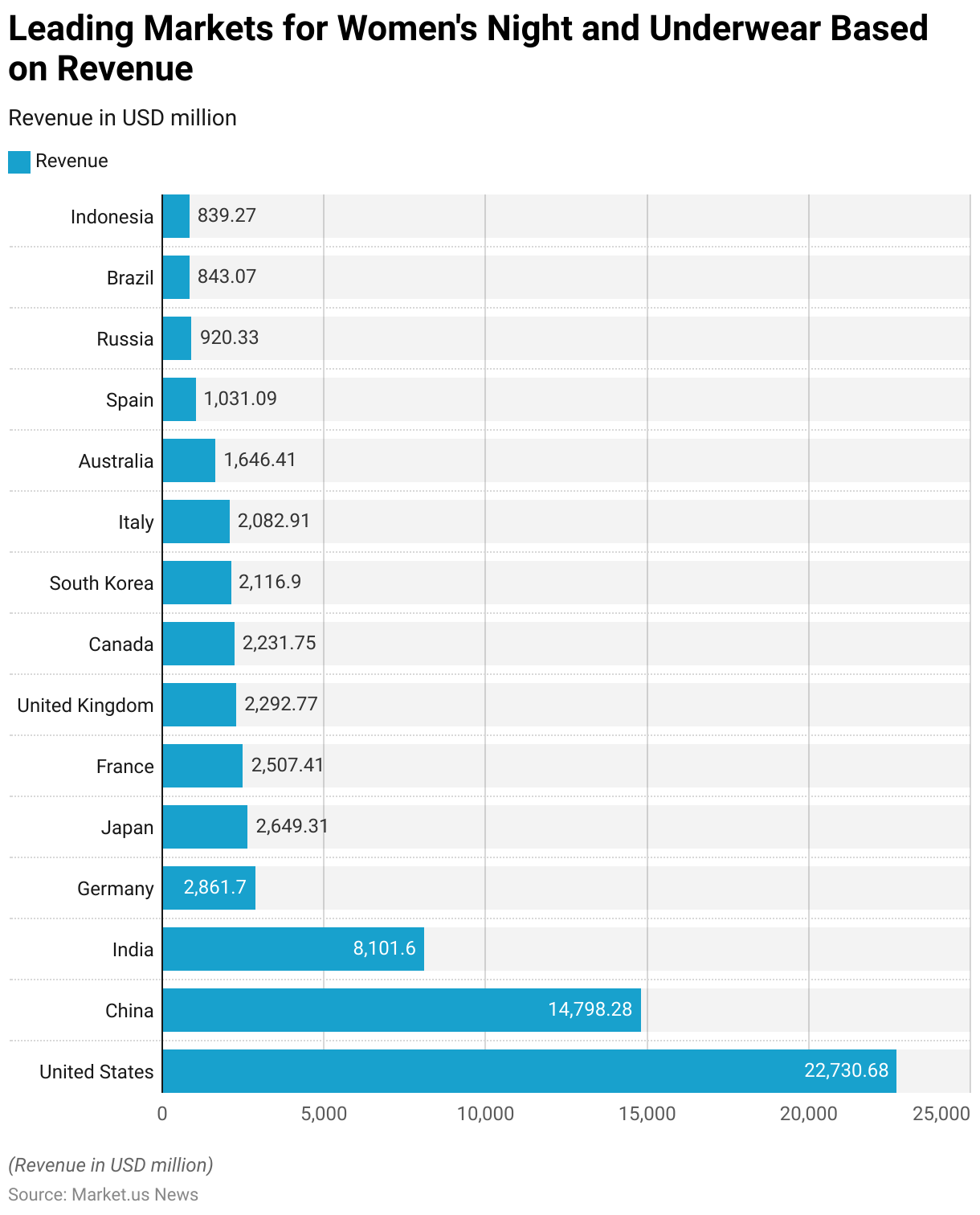 Lingerie Statistics