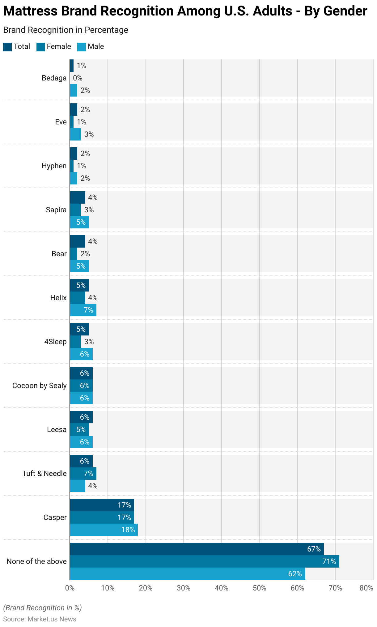 Mattress Statistics