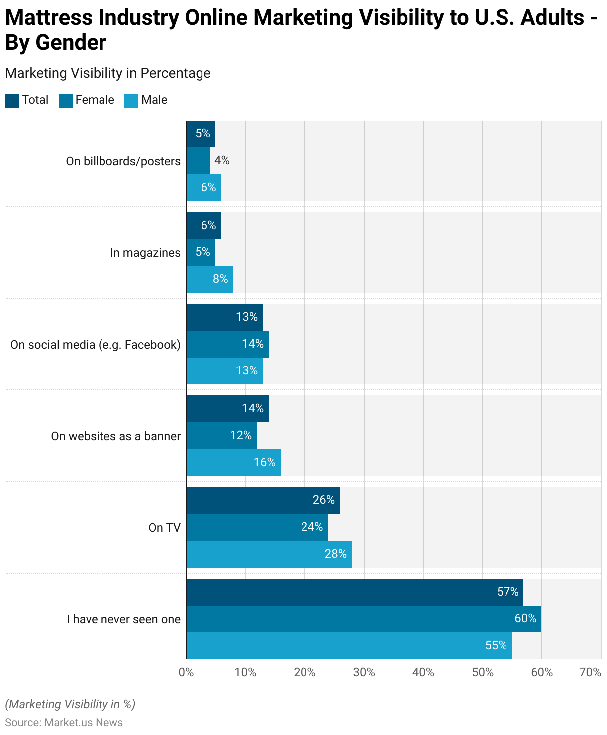 Mattress Statistics