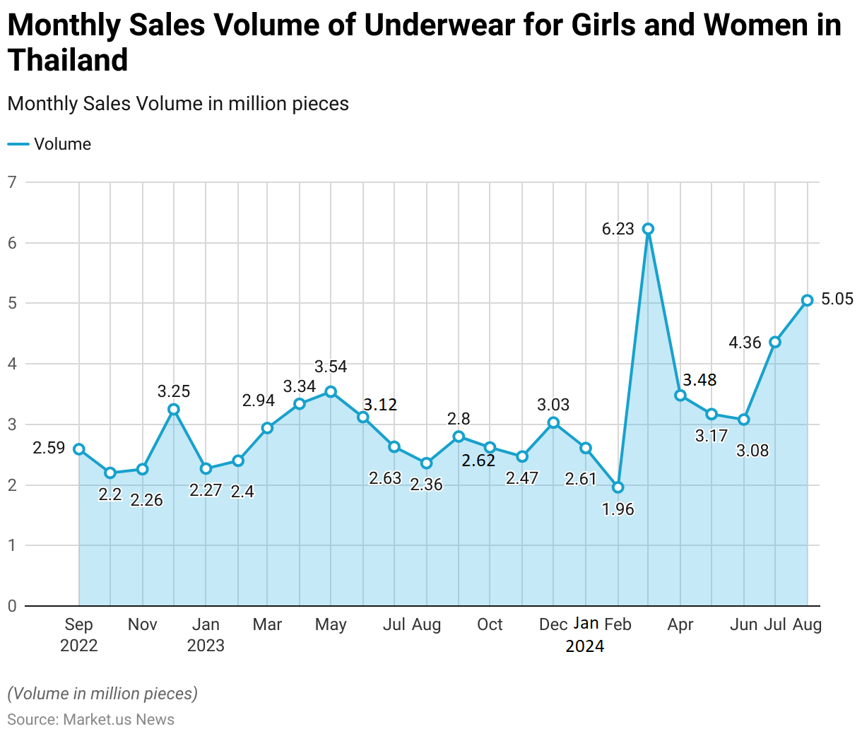 Lingerie Statistics