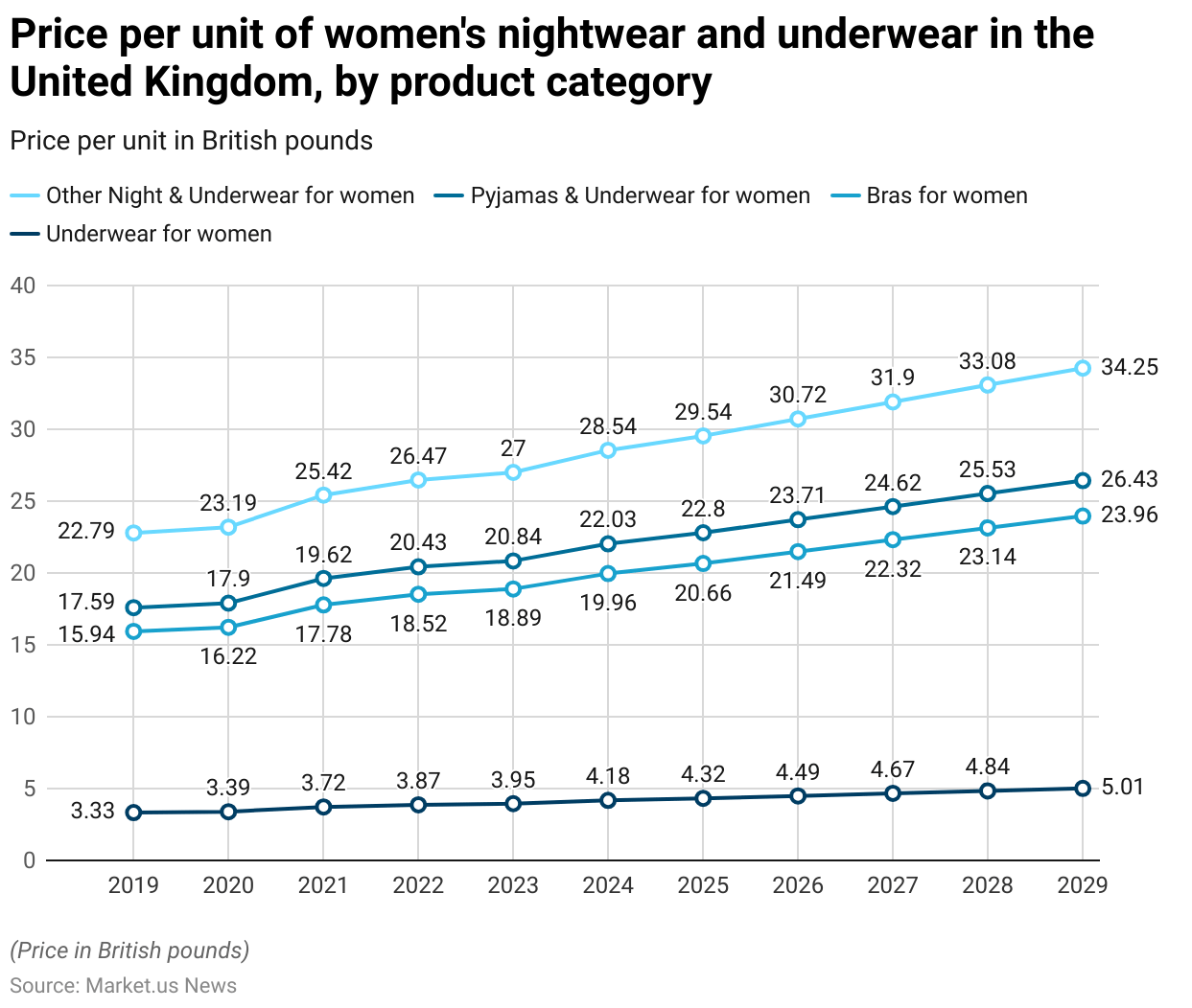 Lingerie Statistics