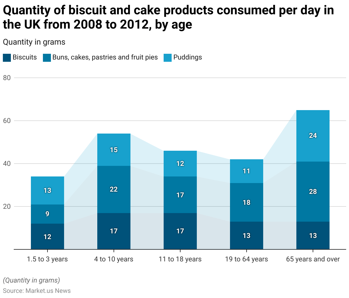 Confectionery Statistics