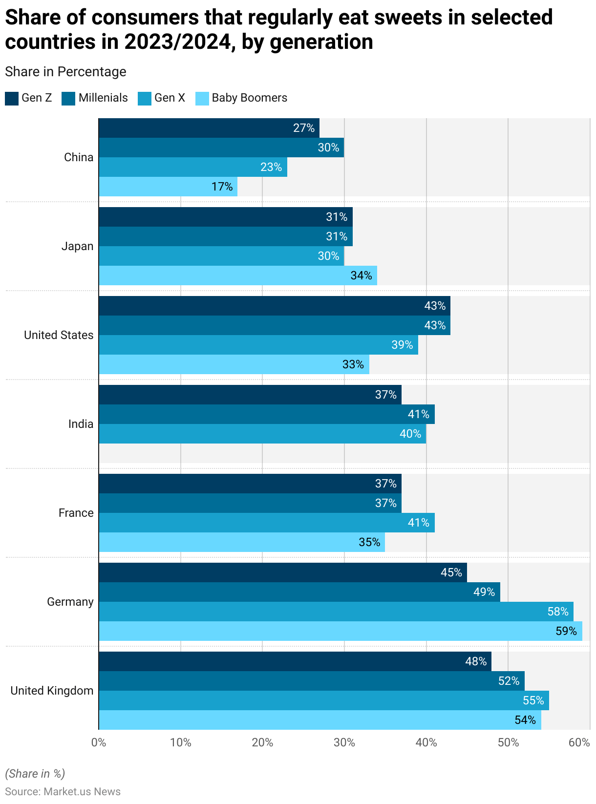 Confectionery Statistics