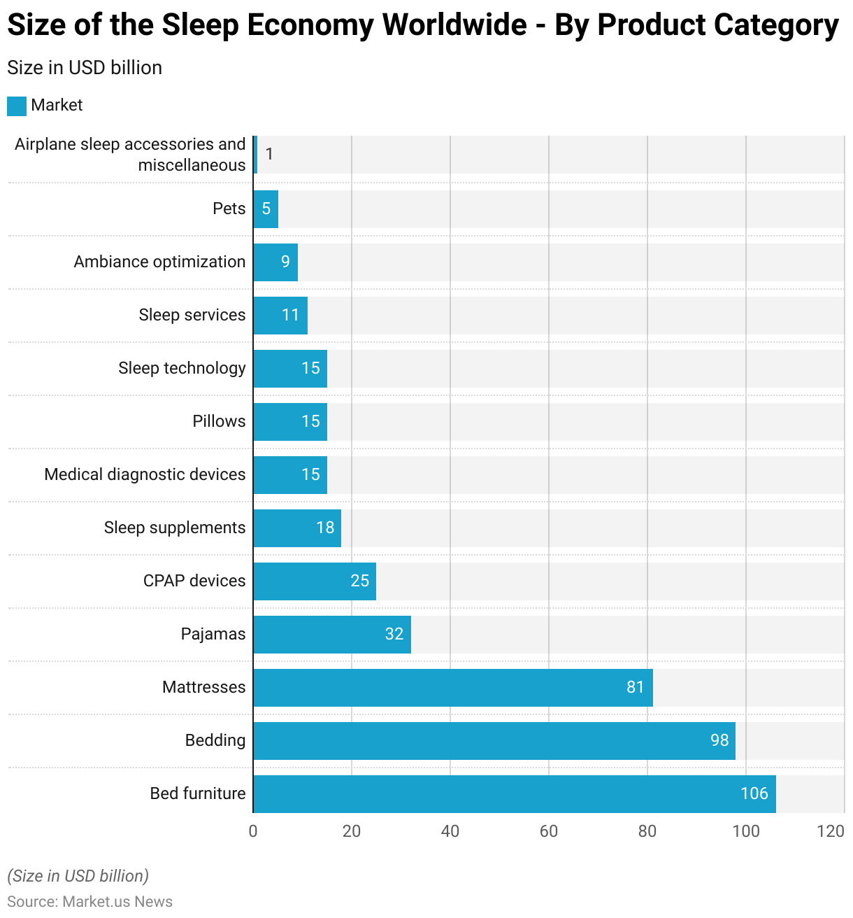 Mattress Statistics