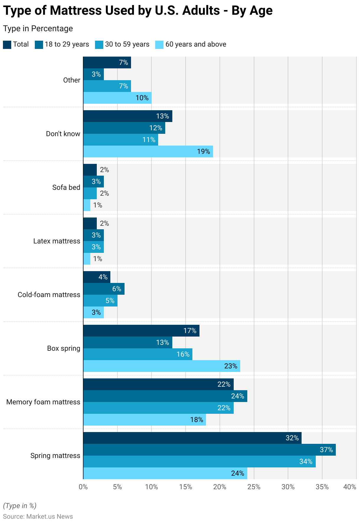 Mattress Statistics