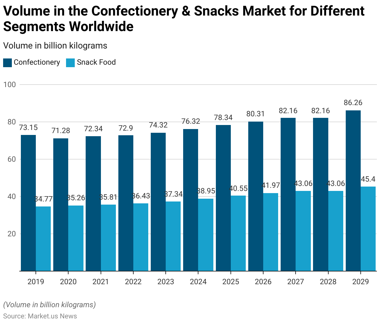 Confectionery Statistics