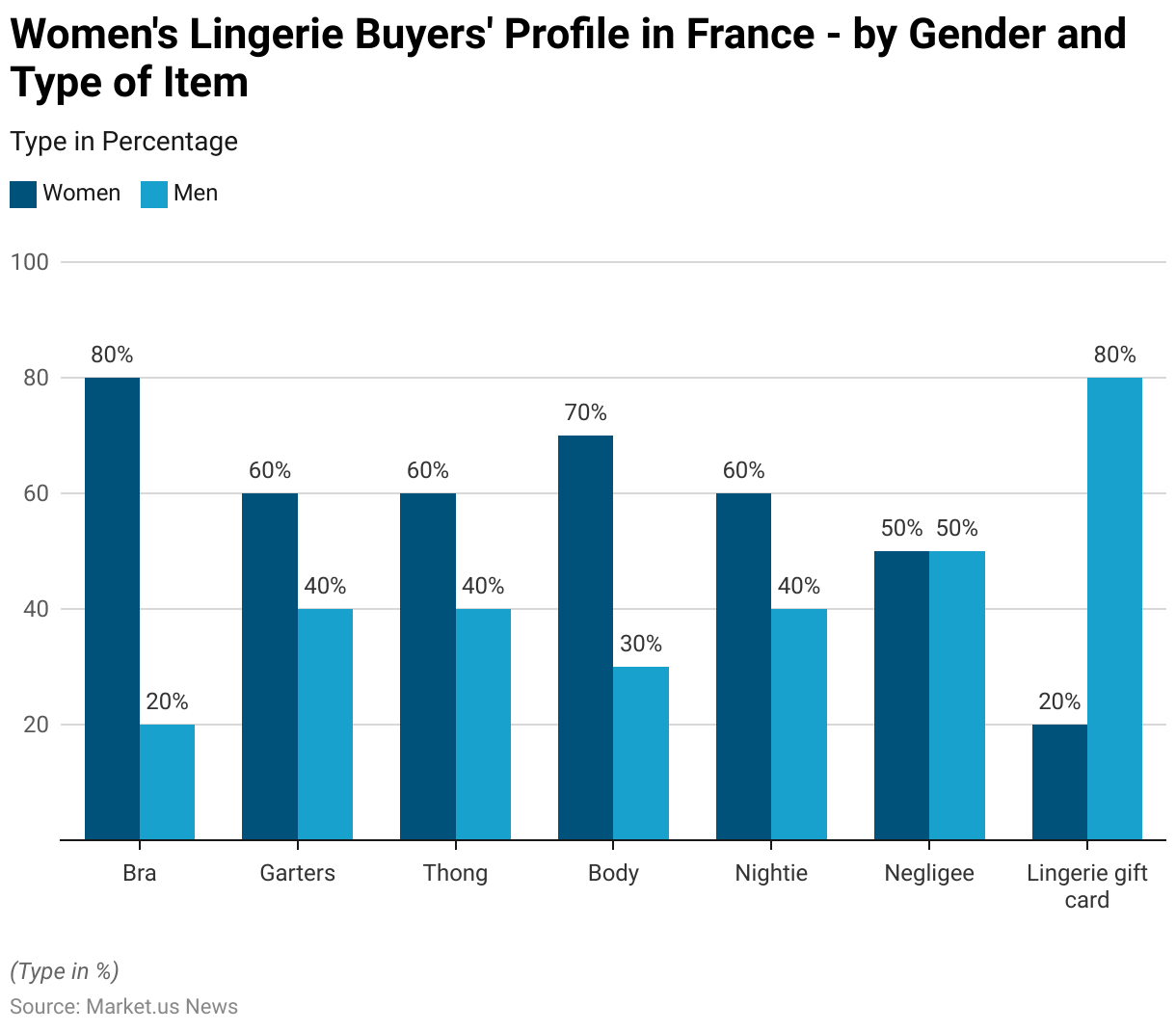 Lingerie Statistics