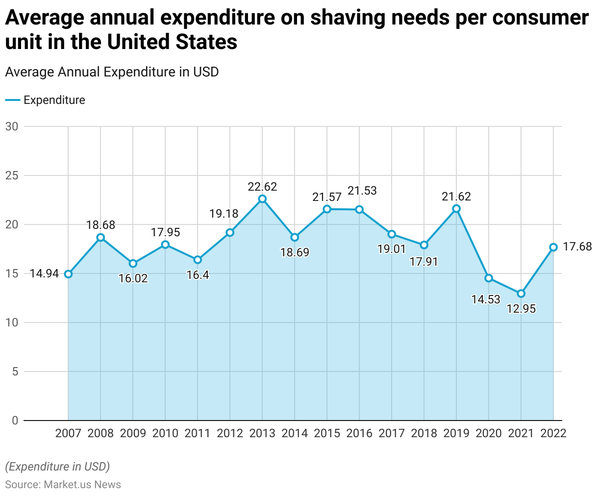 Shaving Statistics