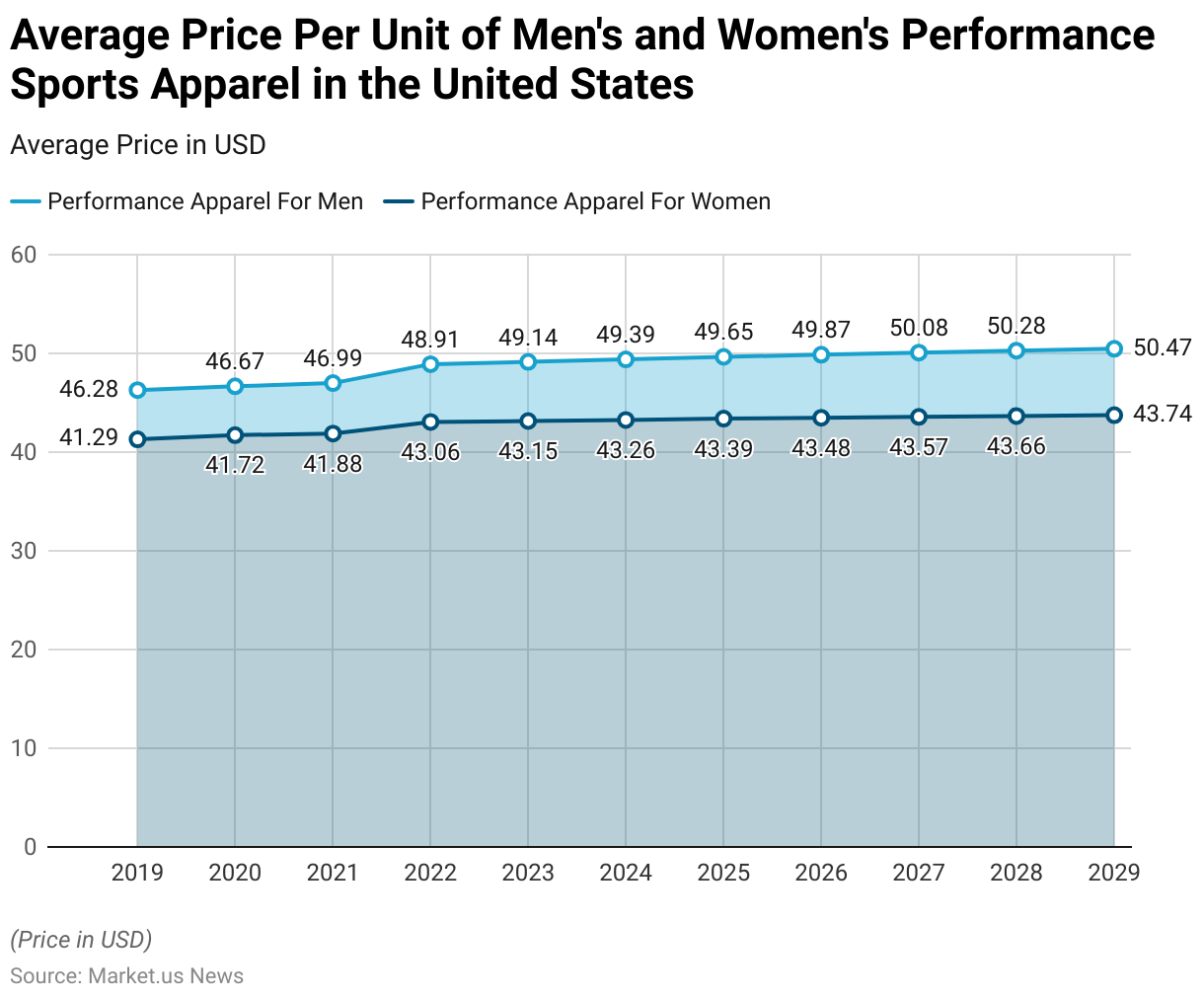 Sportswear Statistics