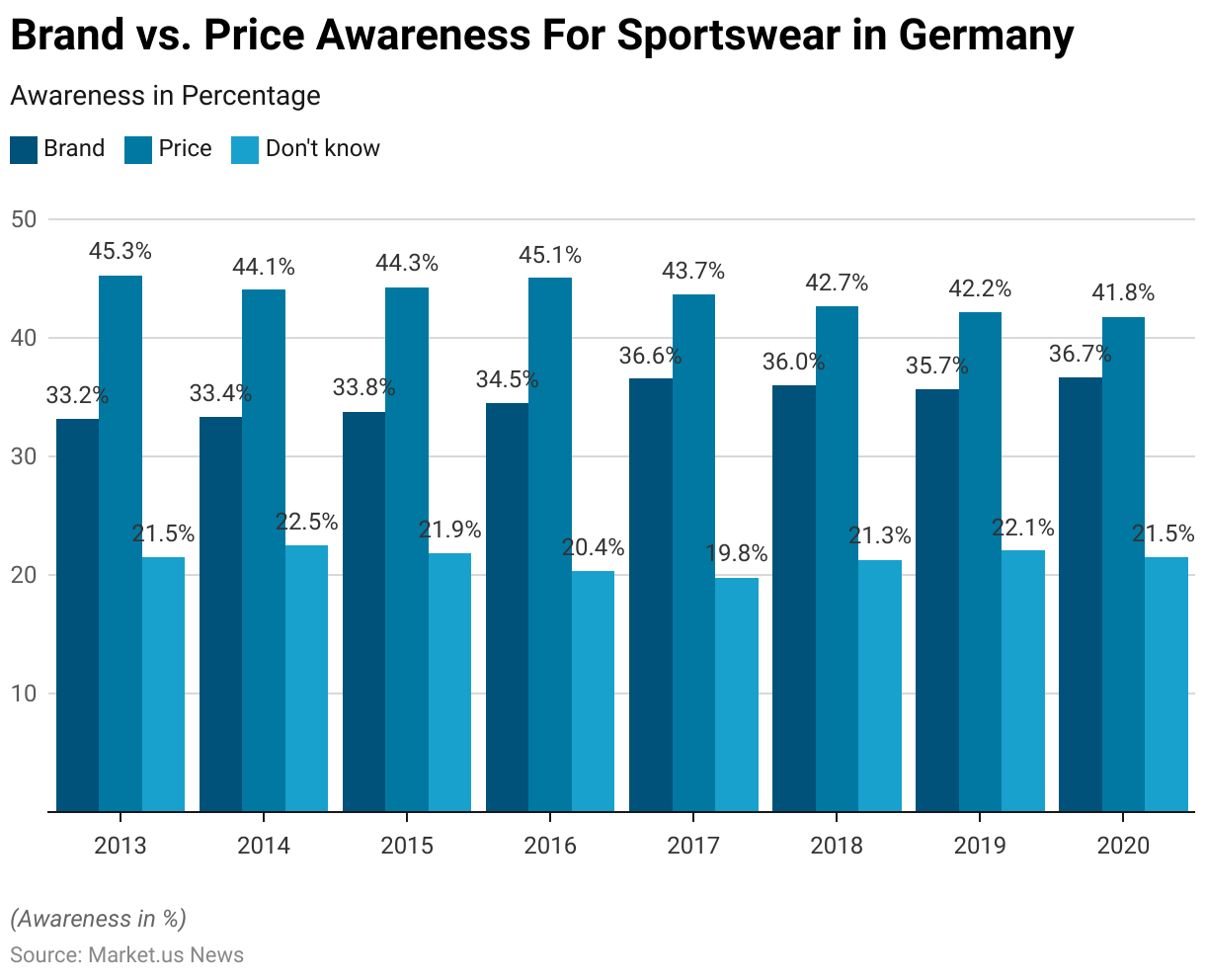 Sportswear Statistics