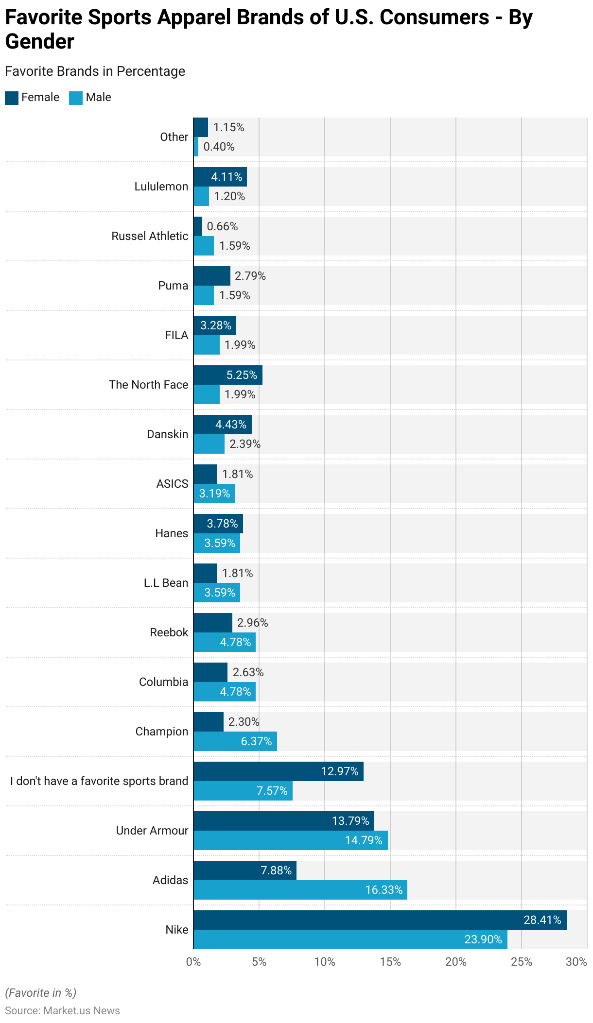 Sportswear Statistics