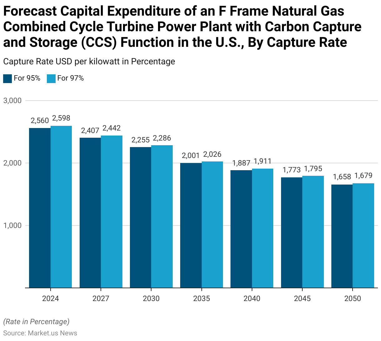 Gas Turbine Statistics