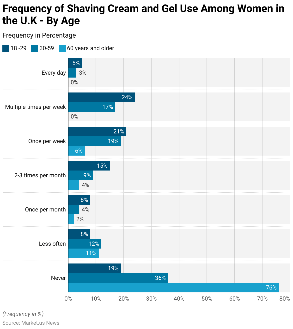 Shaving Statistics