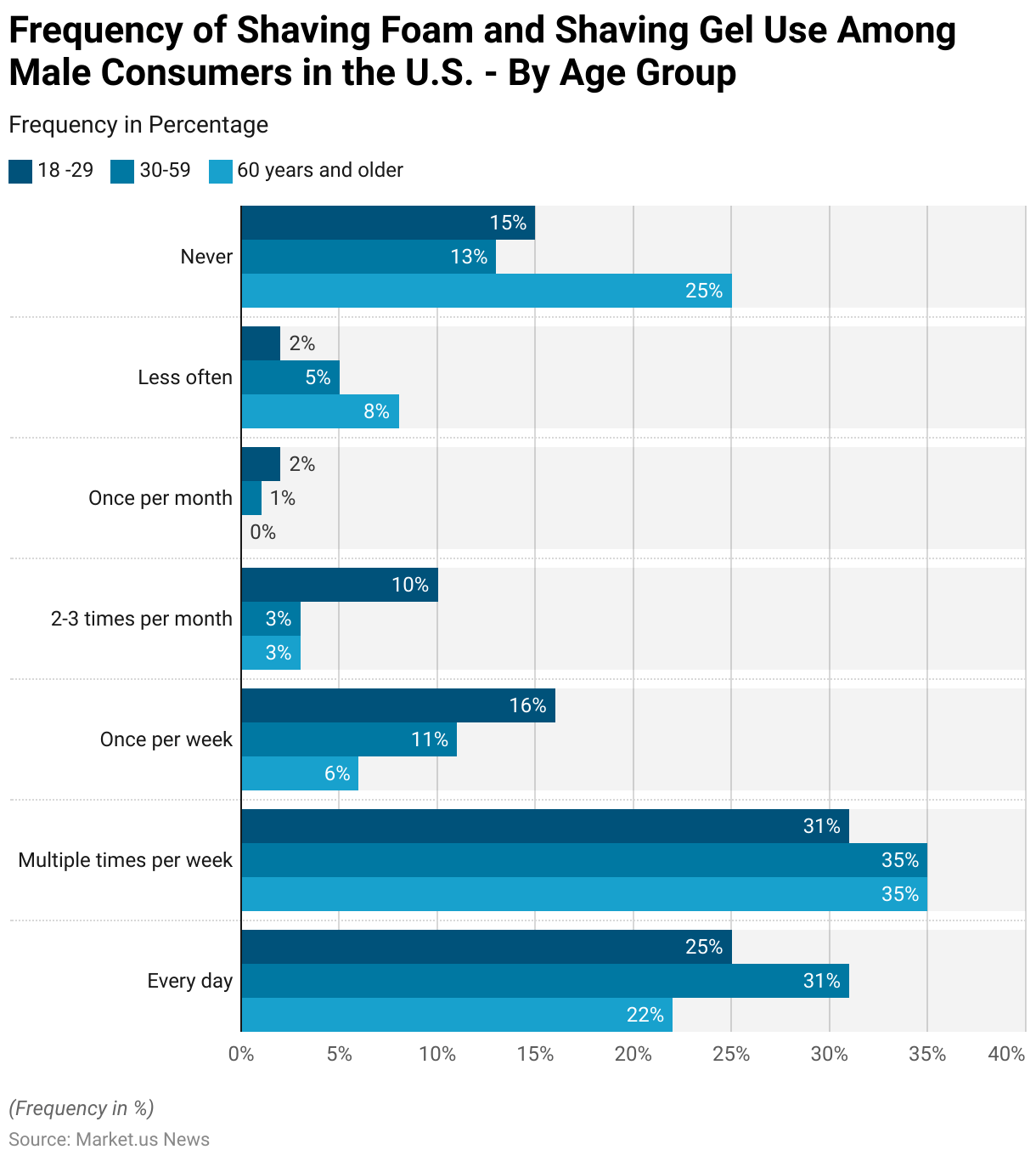 Shaving Statistics