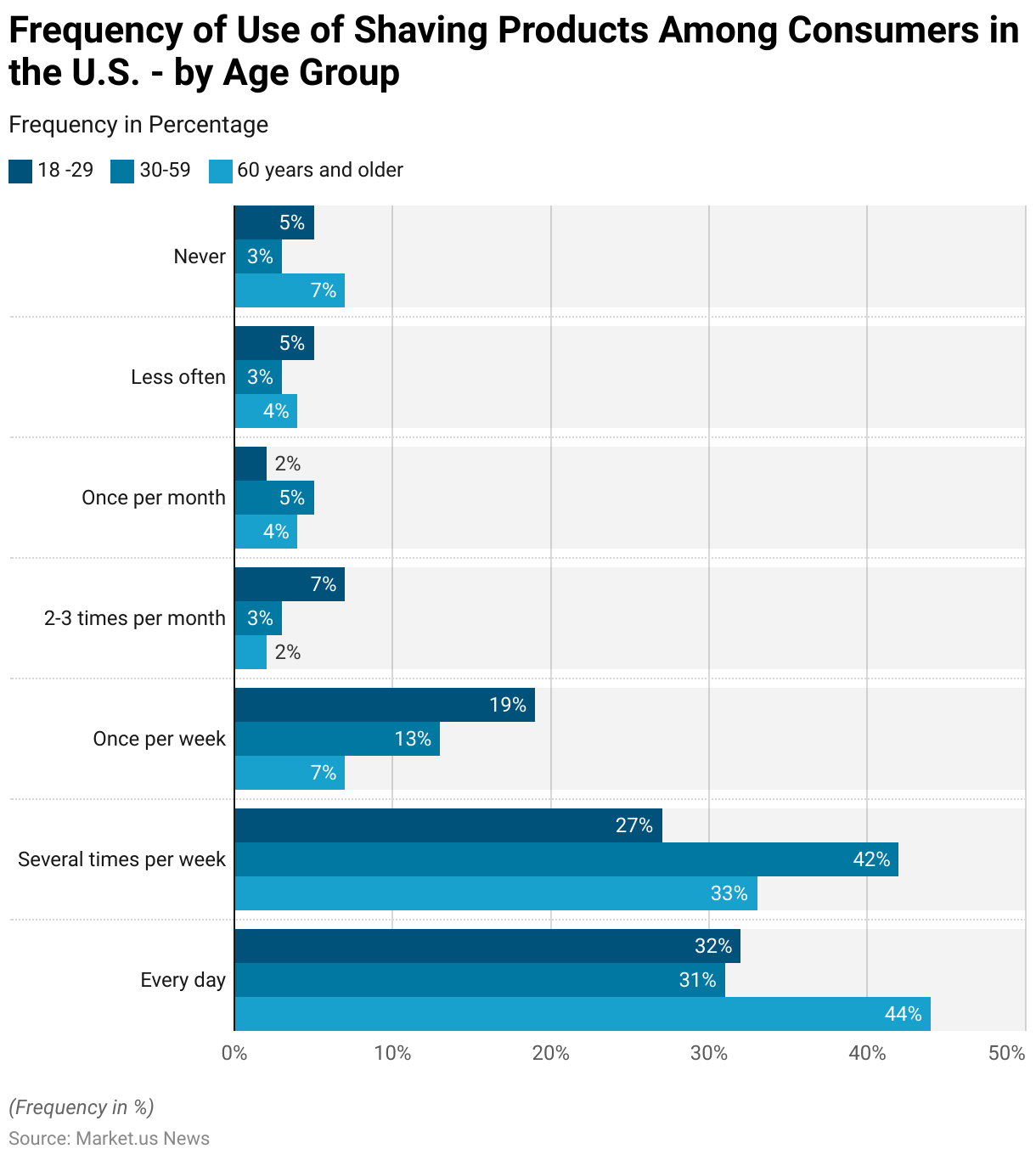 Shaving Statistics