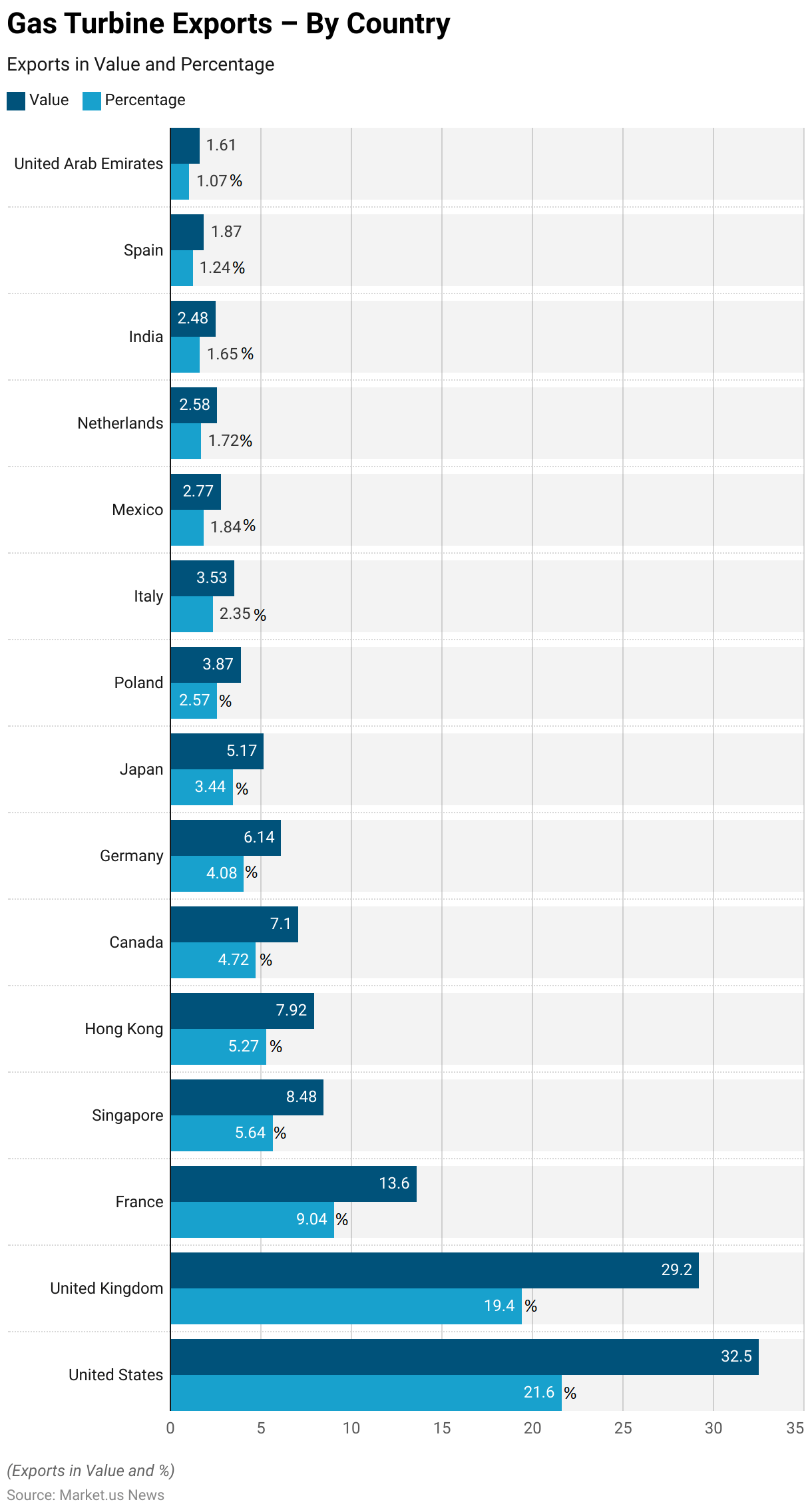 Gas Turbine Statistics