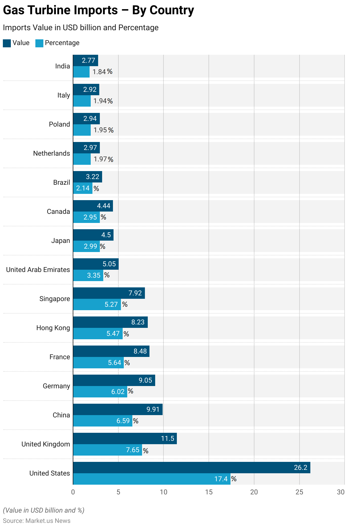 Gas Turbine Statistics