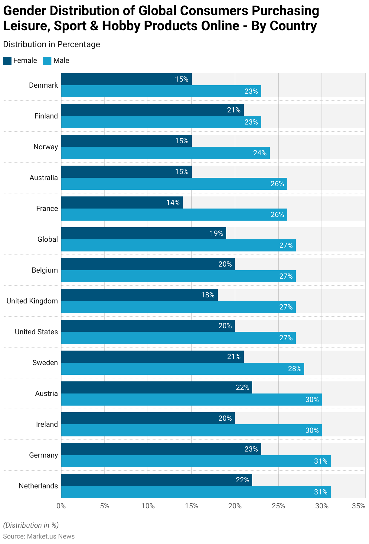 Sportswear Statistics