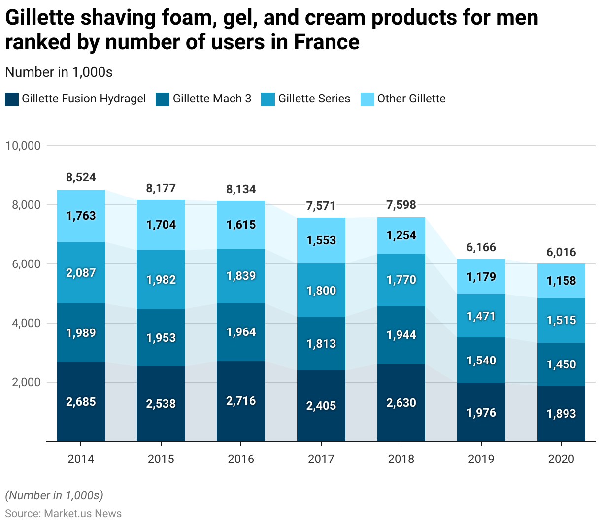 Shaving Statistics