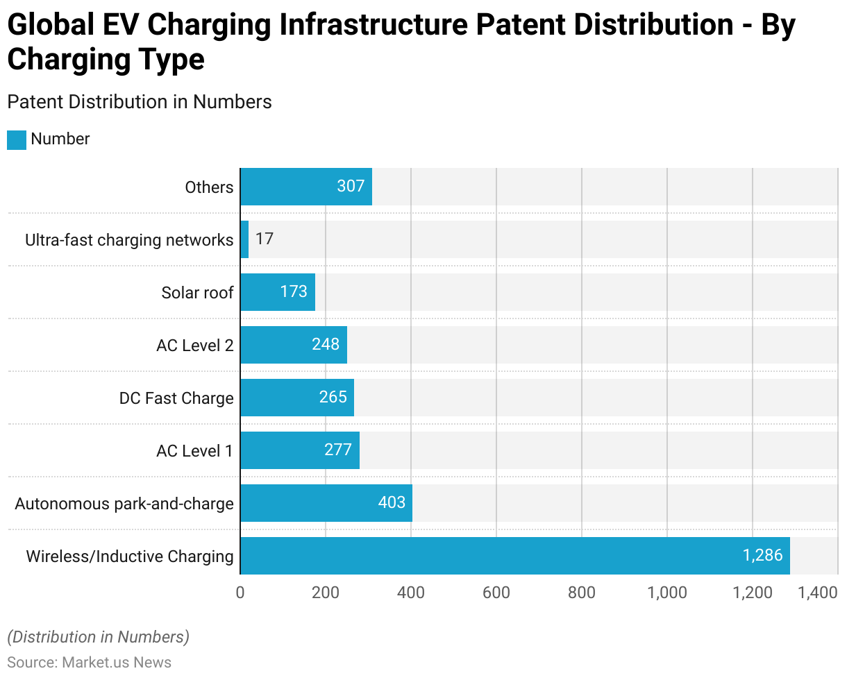 Wireless Charging Statistics