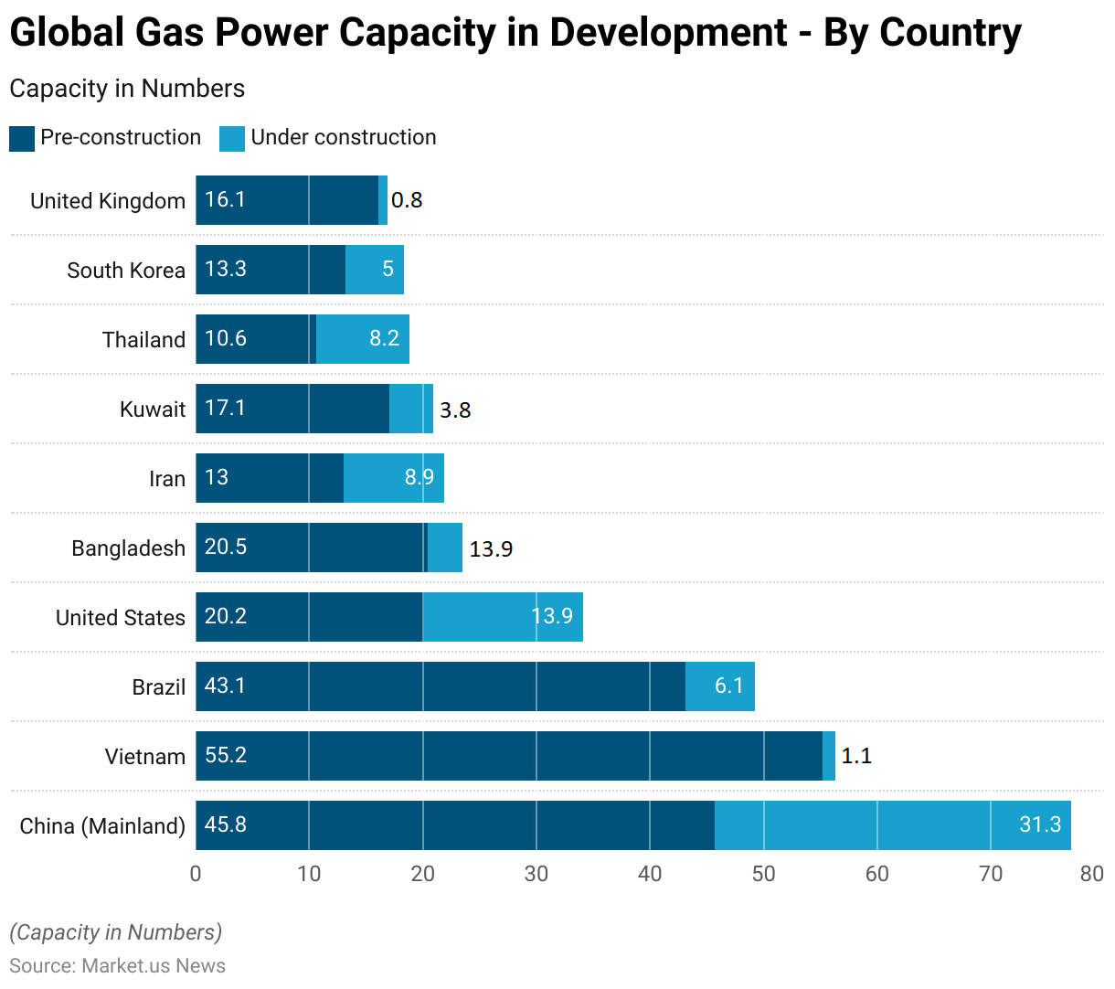 Gas Turbine Statistics