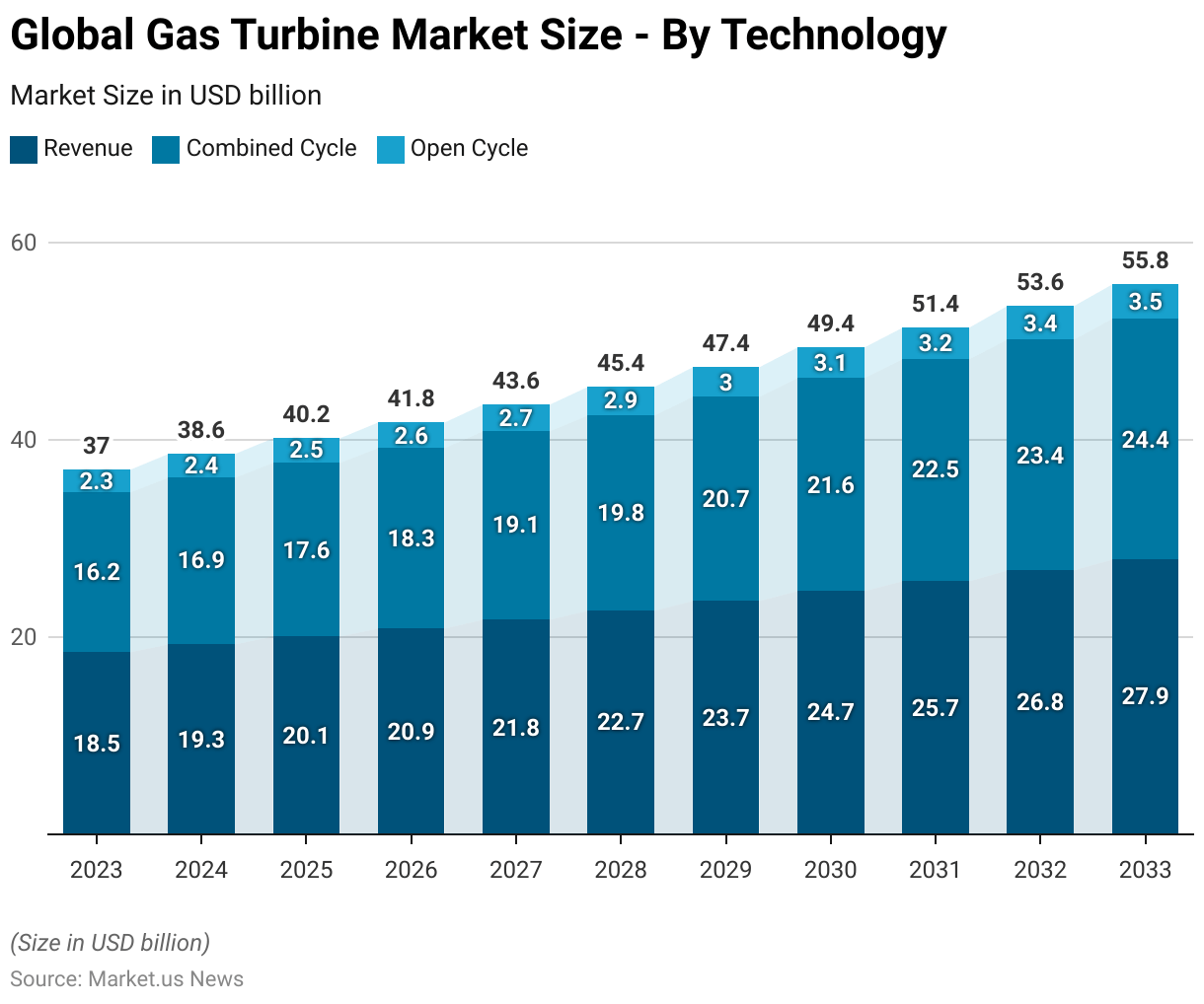 Gas Turbine Statistics