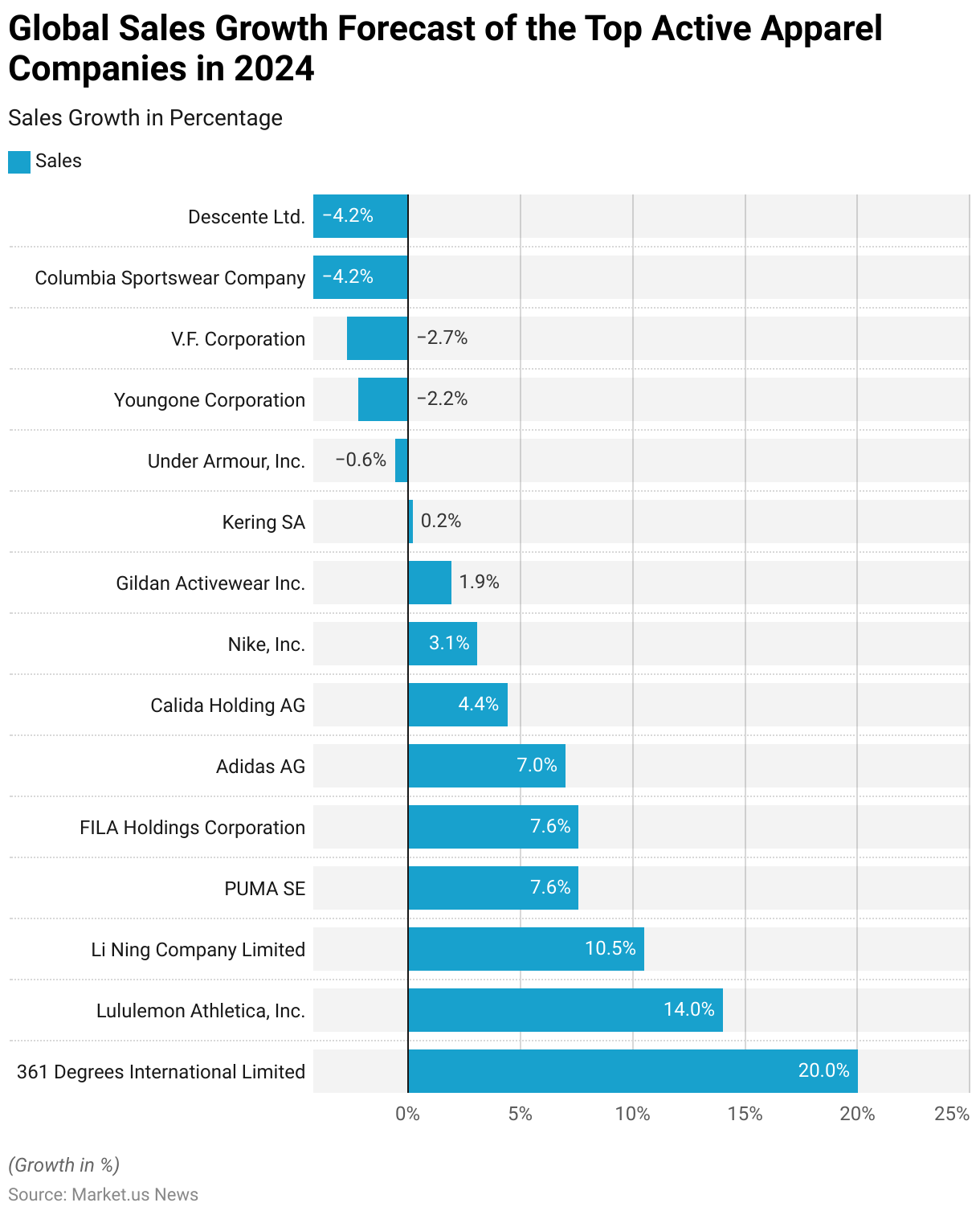 Sportswear Statistics