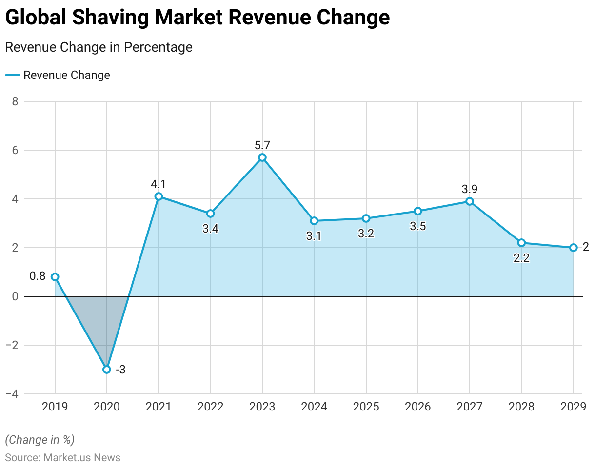 Shaving Statistics