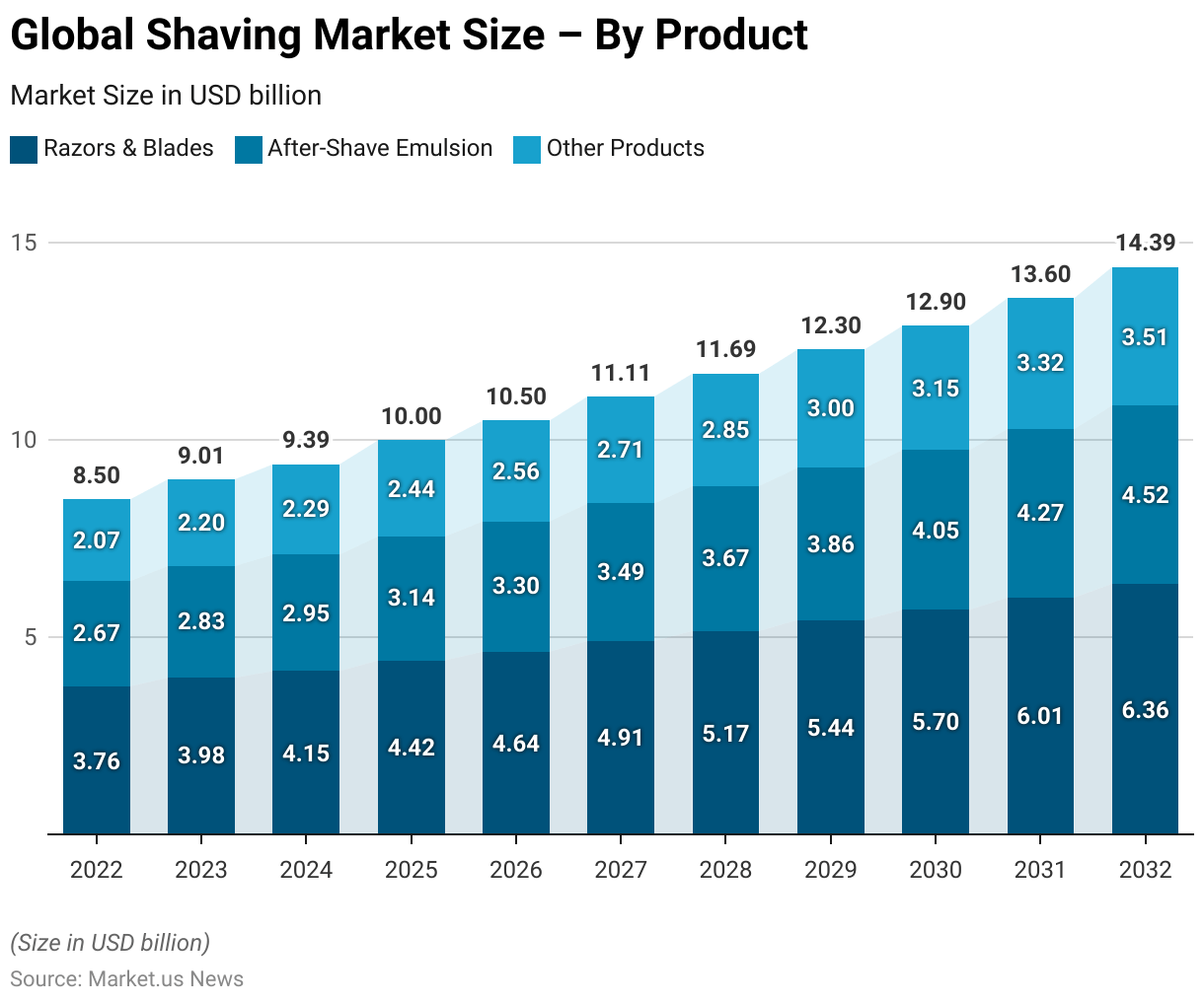 Shaving Statistics