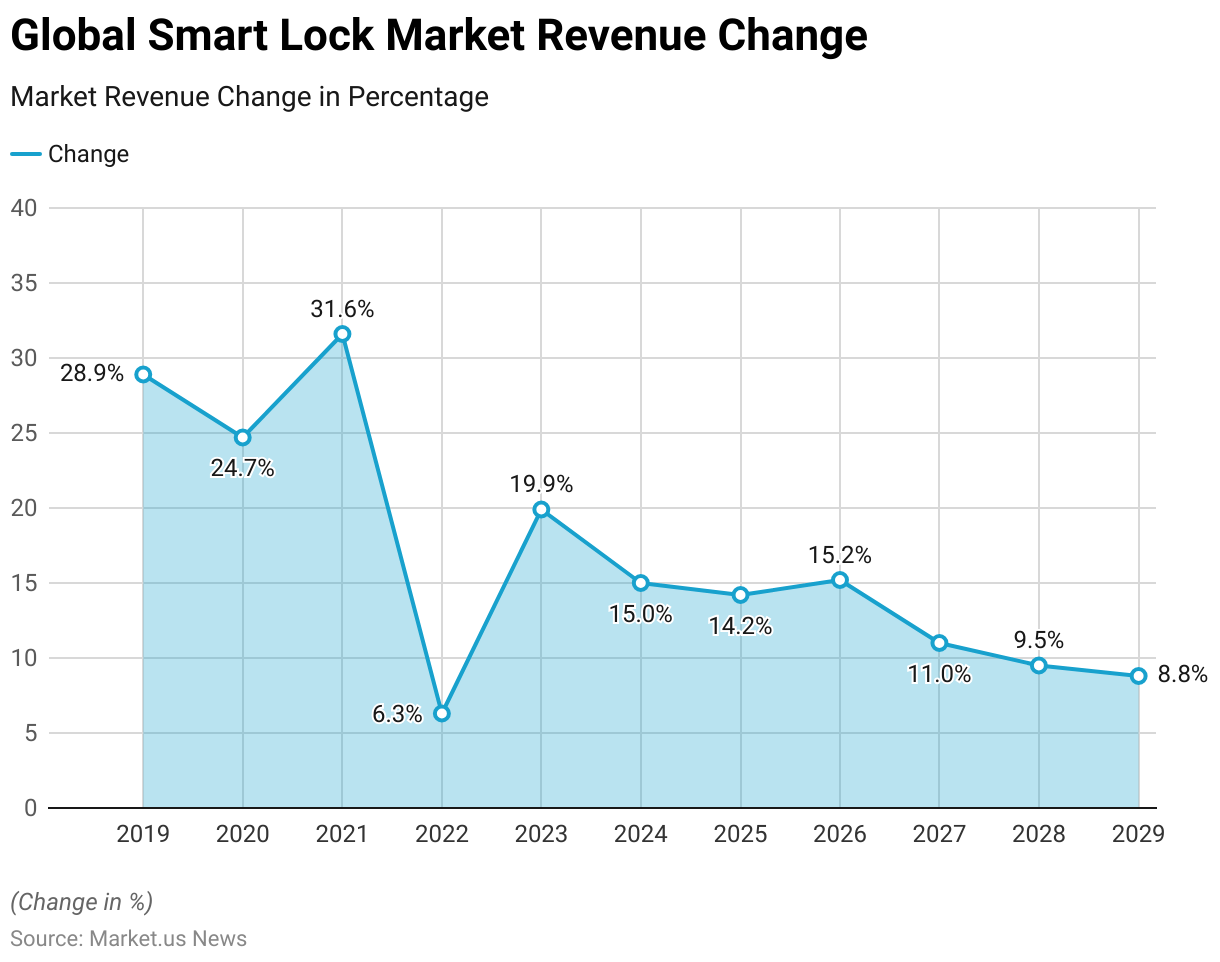 Smart Lock Statistics