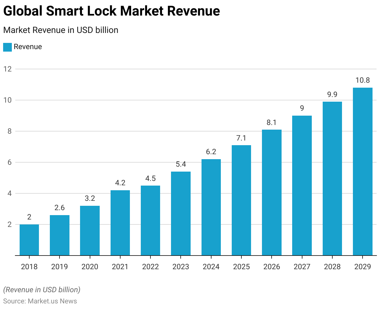 Smart Lock Statistics