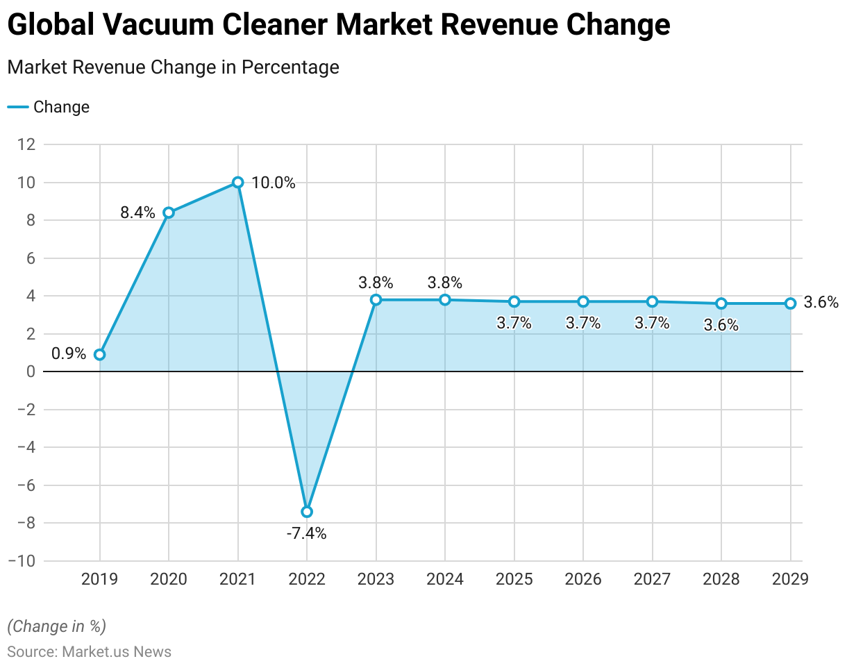 Vacuum Cleaner Statistics