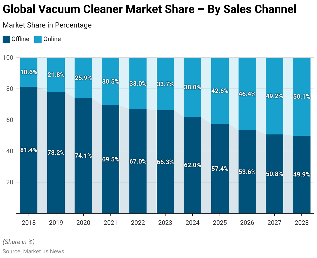 Vacuum Cleaner Statistics