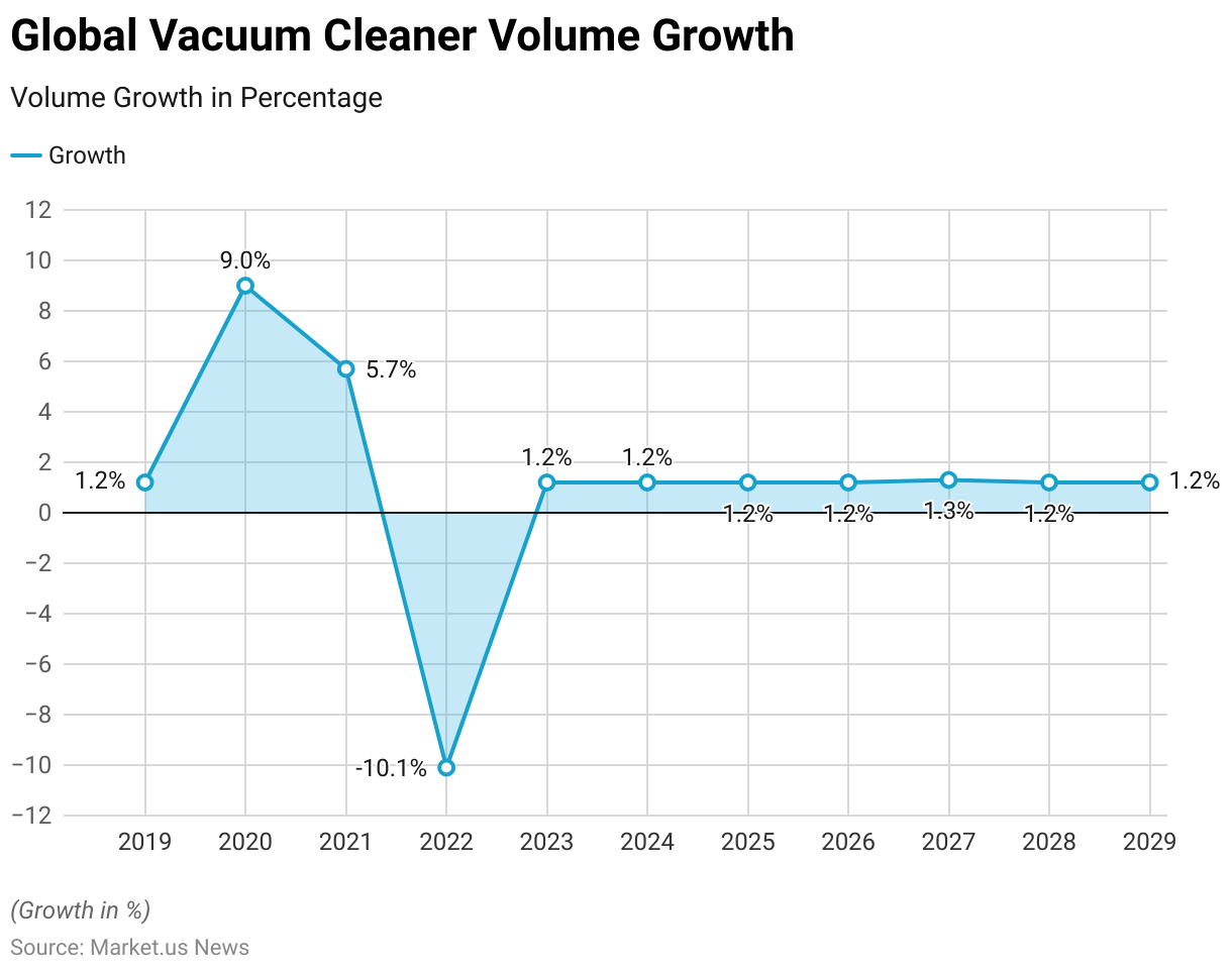 Vacuum Cleaner Statistics