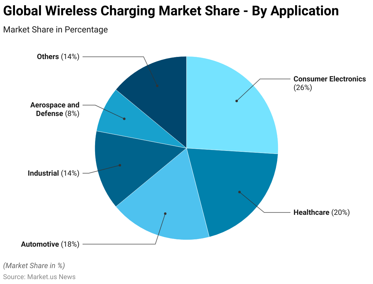 Wireless Charging Statistics