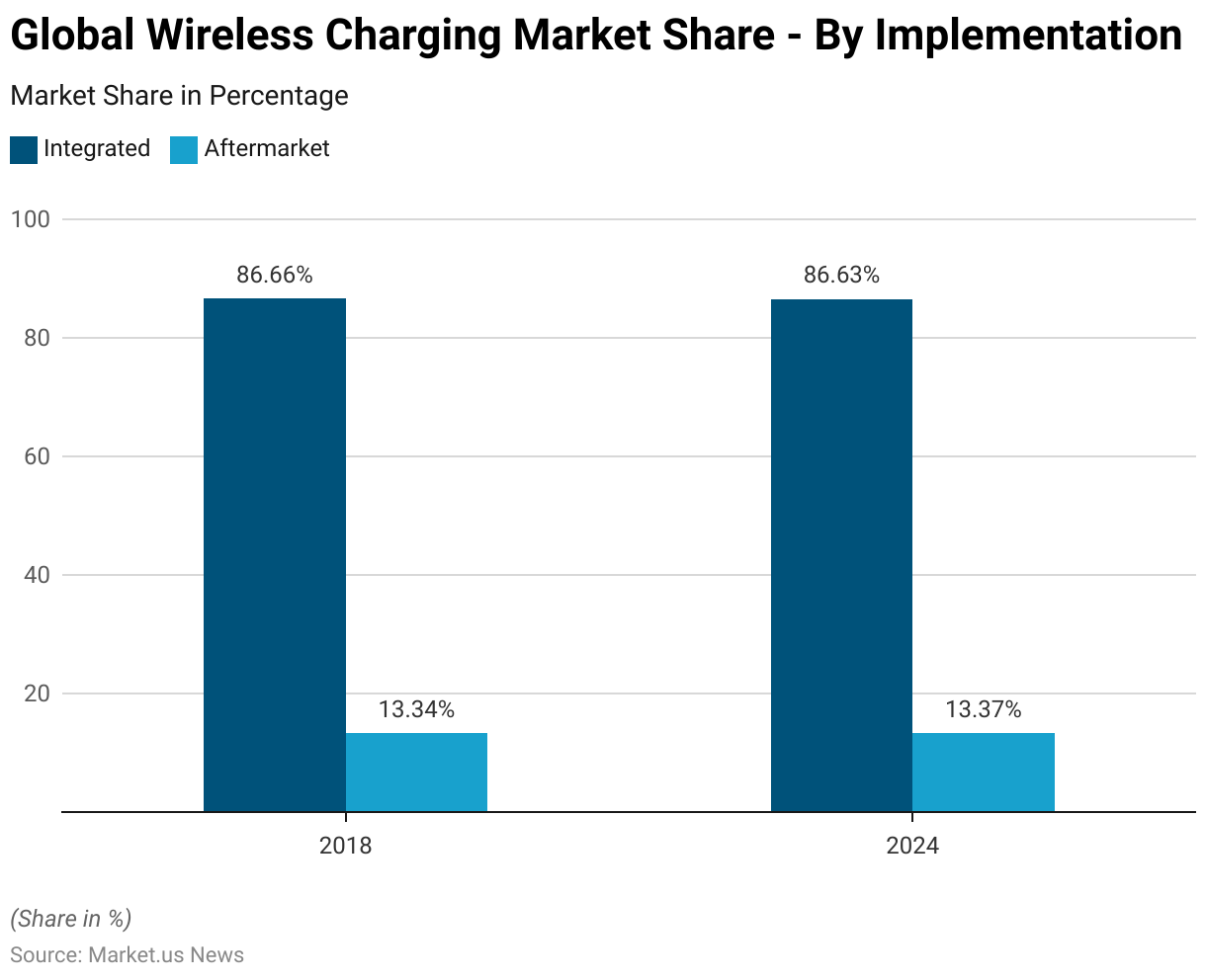 Wireless Charging Statistics