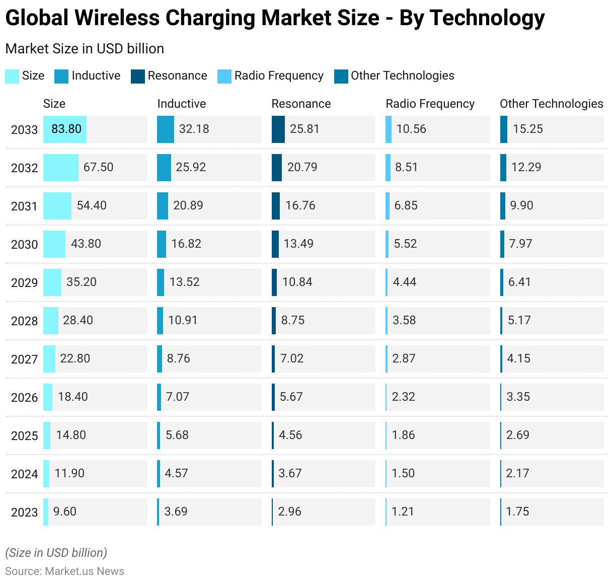 Wireless Charging Statistics