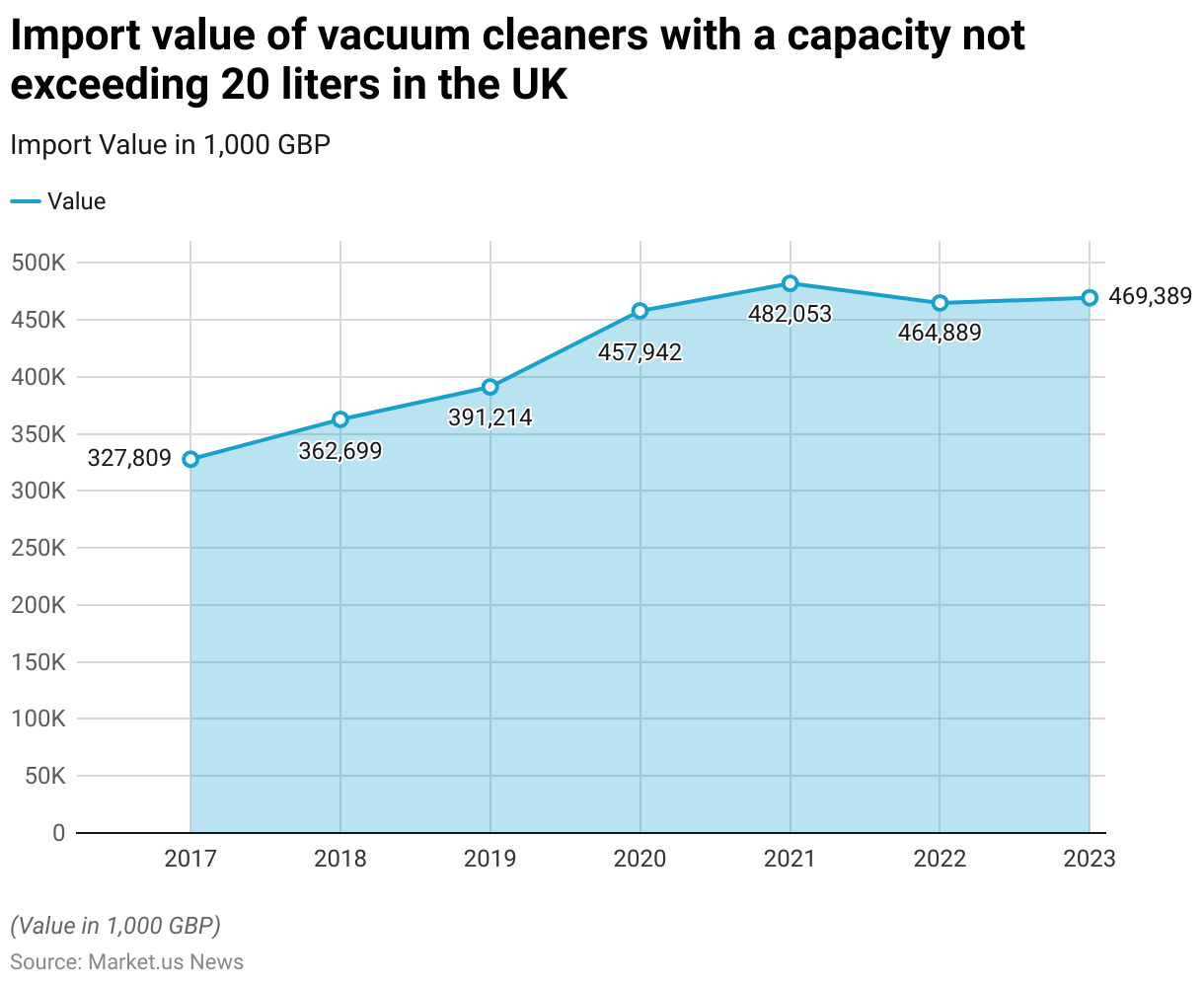 Vacuum Cleaner Statistics