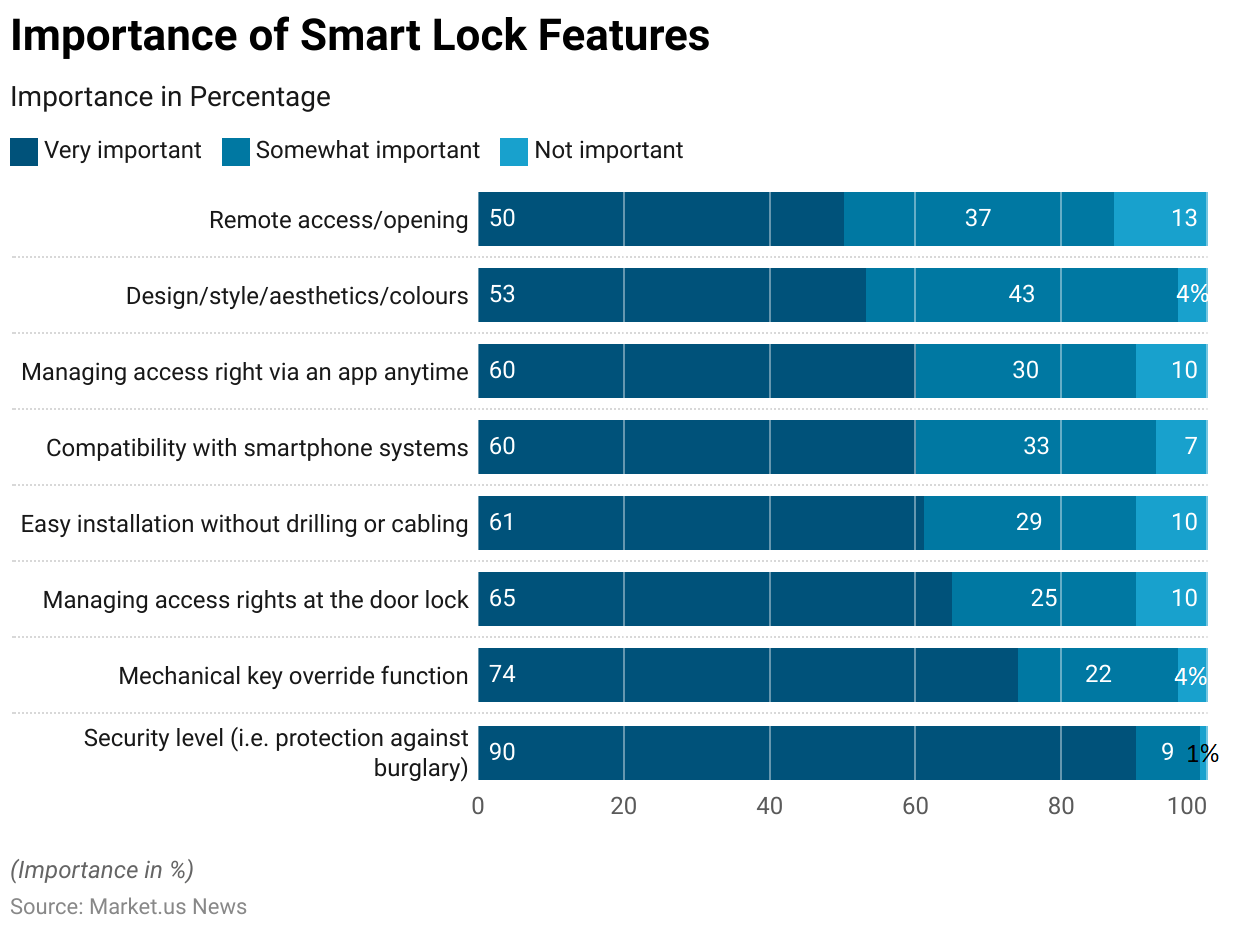 Smart Lock Statistics