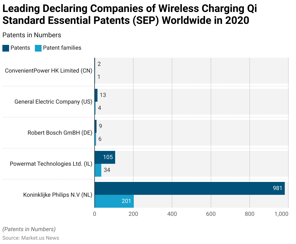 Wireless Charging Statistics