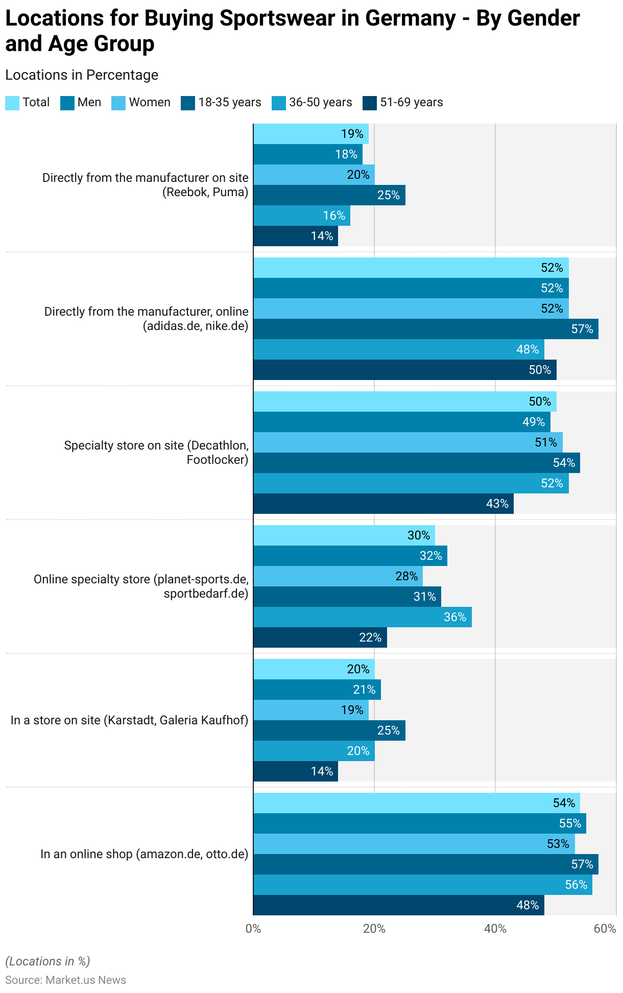 Sportswear Statistics