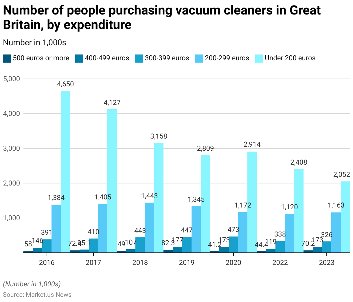 Vacuum Cleaner Statistics