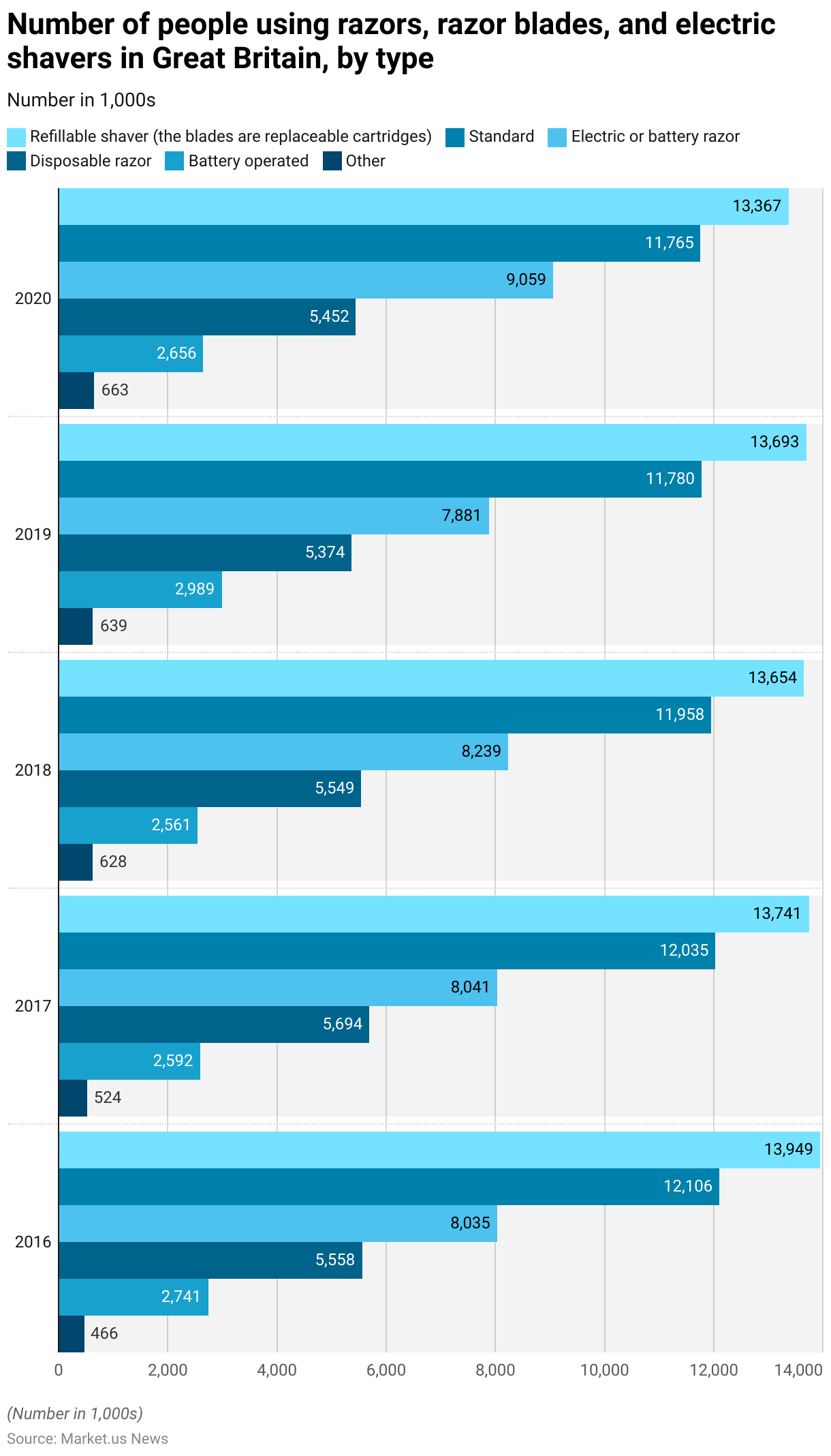 Shaving Statistics