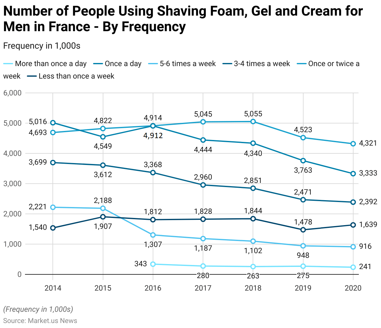 Shaving Statistics