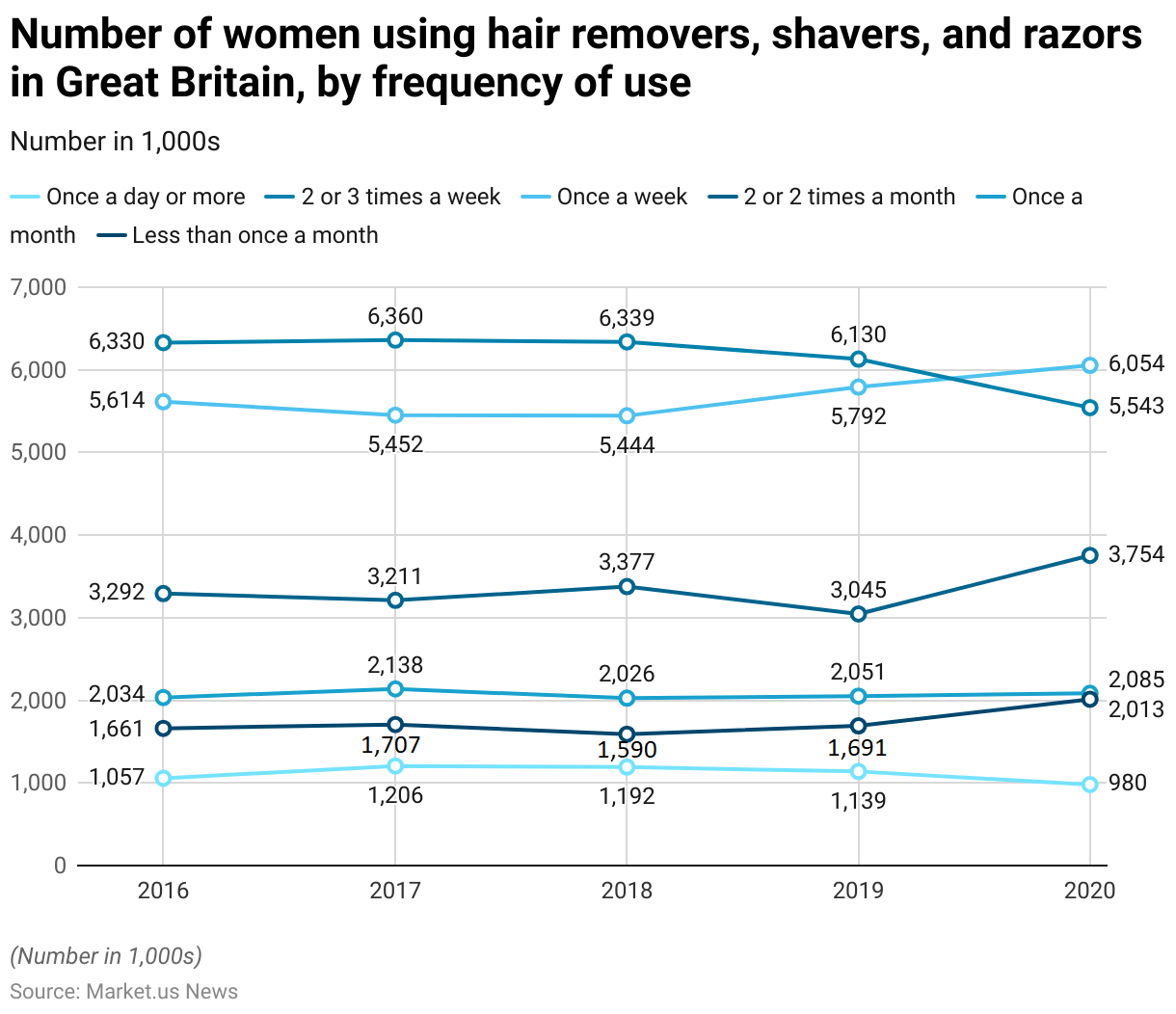 Shaving Statistics