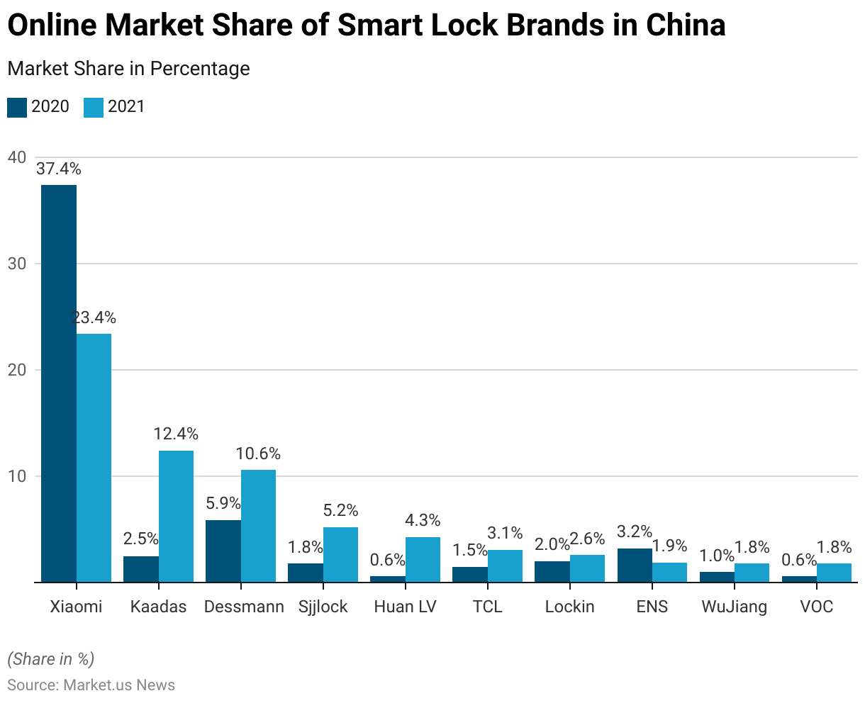 Smart Lock Statistics