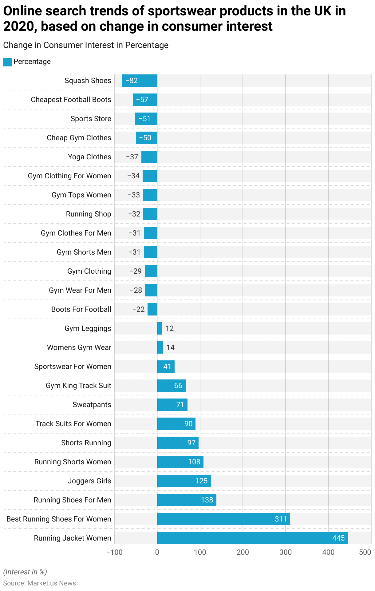 Sportswear Statistics