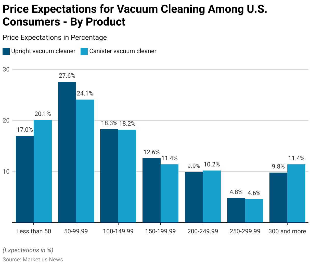 Vacuum Cleaner Statistics