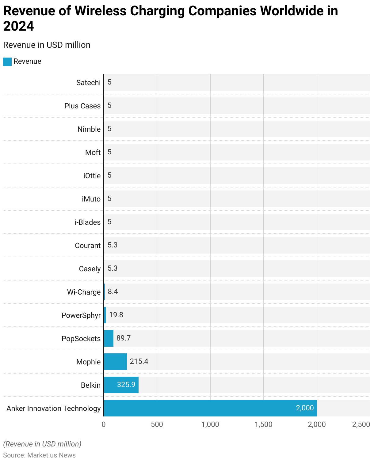 Wireless Charging Statistics