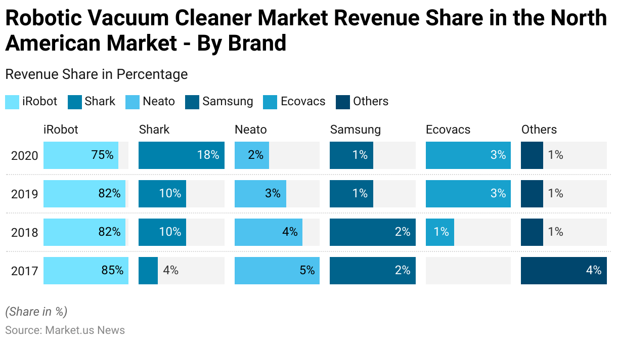 Vacuum Cleaner Statistics